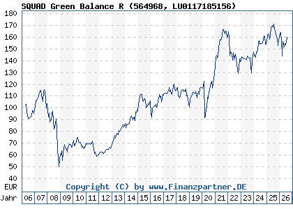 Chart: SQUAD Green Balance R (564968 LU0117185156)