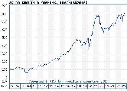 Chart: SQUAD GROWTH A (A0H1HX LU0241337616)