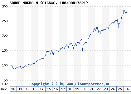 Chart: SQUAD MAKRO N (A1CSXC LU0490817821)