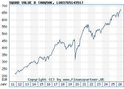 Chart: SQUAD VALUE B (A0Q50K LU0376514351)
