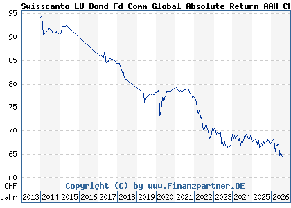 Chart: Swisscanto LU Bond Fd Comm Global Absolute Return AAH CHF (A1W9QV LU0957585929)
