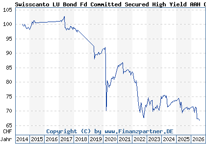 Chart: Swisscanto LU Bond Fd Committed Secured High Yield AAH CHF (A112B6 LU1057798362)