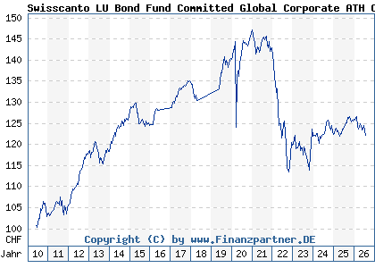 Chart: Swisscanto LU Bond Fund Committed Global Corporate ATH CHF (A1CW0U LU0489326578)