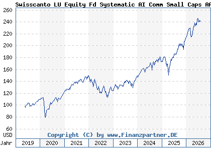 Chart: Swisscanto LU Equity Fd Systematic AI Comm Small Caps AA (A2N8XA LU1900093193)