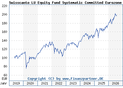 Chart: Swisscanto LU Equity Fund Systematic Committed Eurozone AA (A2N8W2 LU1900091734)