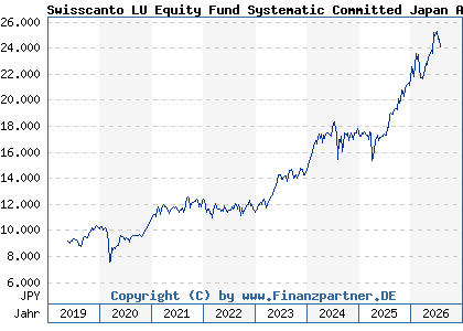 Chart: Swisscanto LU Equity Fund Systematic Committed Japan AA (A2N8W8 LU1900092112)