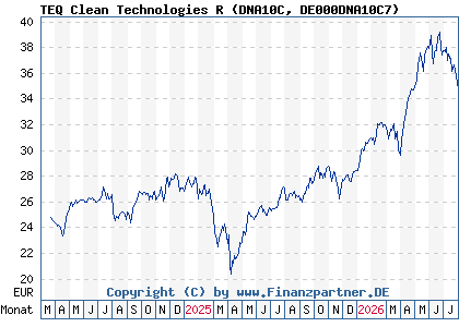 Chart: TEQ Clean Technologies R (DNA10C DE000DNA10C7)