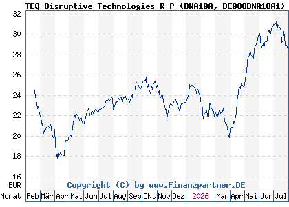 Chart: TEQ Disruptive Technologies R P (DNA10A DE000DNA10A1)