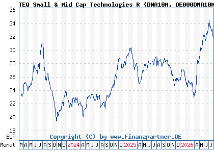 Chart: TEQ Small & Mid Cap Technologies R (DNA10M DE000DNA10M6)