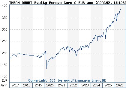 Chart: THEAM QUANT Equity Europe Guru C EUR acc (A2ACN2 LU1235104293)