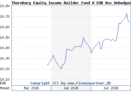 Chart: Thornburg Equity Income Builder Fund A EUR Acc Unhedged (A428WT IE000YVMYJV6)