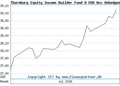 Chart: Thornburg Equity Income Builder Fund A USD Acc Unhedged (A3ED1U IE00B7FL4N74)