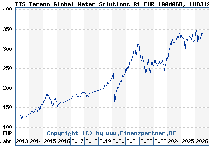 Chart: TIS Tareno Global Water Solutions R1 EUR (A0M06B LU0319773478)