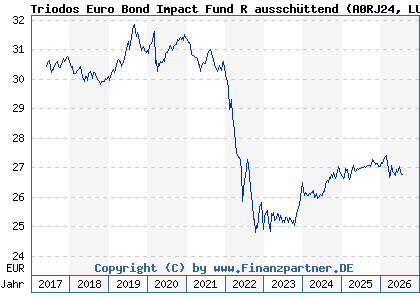 Chart: Triodos Euro Bond Impact Fund R aussch&uuml;ttend (A0RJ24 LU0278272769)