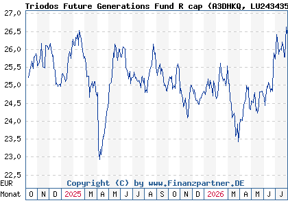 Chart: Triodos Future Generations Fund R cap (A3DHKQ LU2434354473)