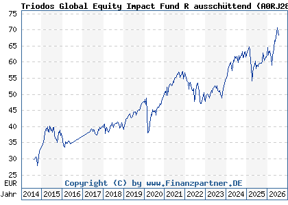 Chart: Triodos Global Equity Impact Fund R aussch&uuml;ttend (A0RJ28 LU0278272413)