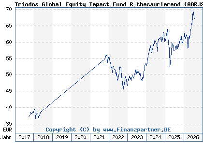Chart: Triodos Global Equity Impact Fund R thesaurierend (A0RJ27 LU0278271951)