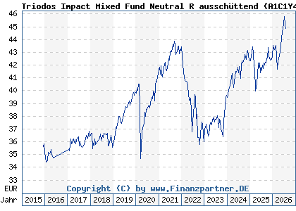 Chart: Triodos Impact Mixed Fund Neutral R aussch&uuml;ttend (A1C1Y4 LU0504302604)