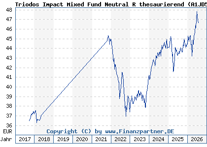 Chart: Triodos Impact Mixed Fund Neutral R thesaurierend (A1JD57 LU0504302356)