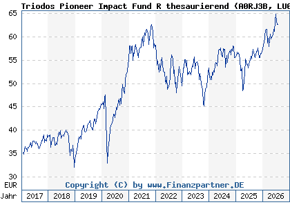 Chart: Triodos Pioneer Impact Fund R thesaurierend (A0RJ3B LU0278272843)