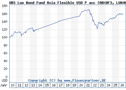 Chart: UBS Lux Bond Fund Asia Flexible USD P acc (A0X8F3 LU0464244333)