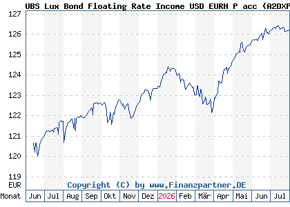 Chart: UBS Lux Bond Floating Rate Income USD EURH P acc (A2DXPQ LU1679113404)