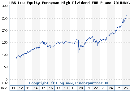 Chart: UBS Lux Equity European High Dividend EUR P acc (A1H4KK LU0566497433)