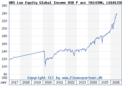 Chart: UBS Lux Equity Global Income USD P acc (A1XCRN LU1013383713)