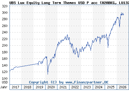 Chart: UBS Lux Equity Long Term Themes USD P acc (A2ABKG LU1323610961)