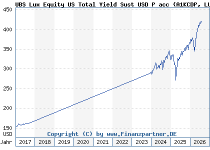 Chart: UBS Lux Equity US Total Yield Sust USD P acc (A1KCDP LU0868494617)