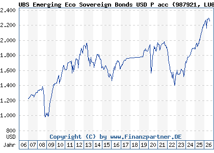Chart: UBS Emerging Eco Sovereign Bonds USD P acc (987921 LU0084219863)
