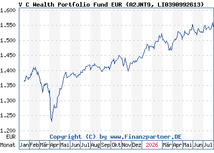 Chart: V C Wealth Portfolio Fund EUR (A2JNT9 LI0390992613)
