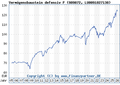 Chart: Verm&ouml;gensbaustein defensiv P (989072 LU0091827138)