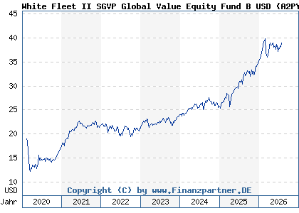Chart: White Fleet II SGVP Global Value Equity Fund B USD (A2PYFK LU2066957148)
