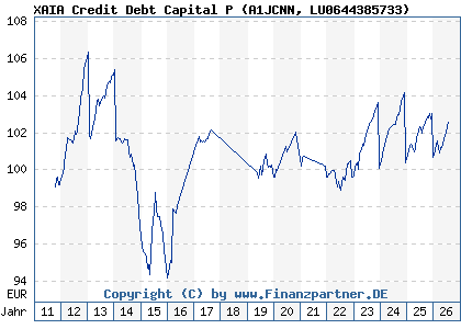 Chart: XAIA Credit Debt Capital P (A1JCNN LU0644385733)