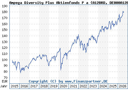 Chart: Ampega Diversity Plus Aktienfonds P a (A12BRD DE000A12BRD6)