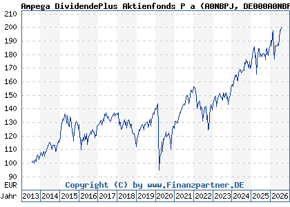 Chart: Ampega DividendePlus Aktienfonds P a (A0NBPJ DE000A0NBPJ8)