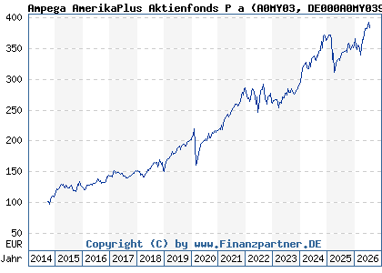 Chart: Ampega AmerikaPlus Aktienfonds P a (A0MY03 DE000A0MY039)