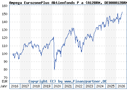 Chart: Ampega EurozonePlus Aktienfonds P a (A12BRM DE000A12BRM7)