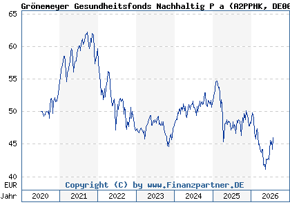 Chart: Gr&ouml;nemeyer Gesundheitsfonds Nachhaltig P a (A2PPHK DE000A2PPHK4)