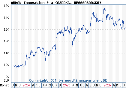 Chart: MUMAK Innovation P a (A3DDXG DE000A3DDXG9)