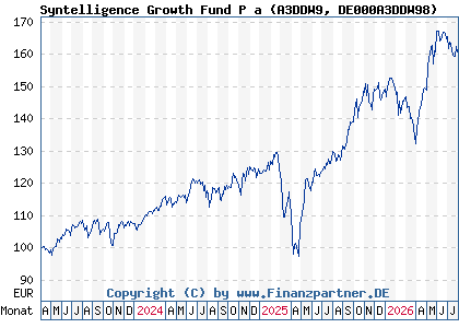 Chart: Syntelligence Growth Fund P a (A3DDW9 DE000A3DDW98)
