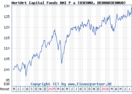 Chart: WertArt Capital Fonds AMI P a (A3EHNU DE000A3EHNU0)