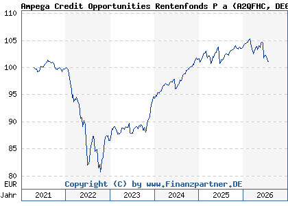 Chart: Ampega Credit Opportunities Rentenfonds P a (A2QFHC DE000A2QFHC0)