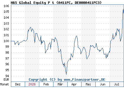Chart: H&S Global Equity P t (A411PC DE000A411PC3)