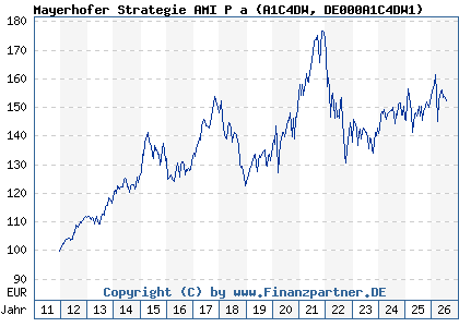Chart: Mayerhofer Strategie AMI P a (A1C4DW DE000A1C4DW1)