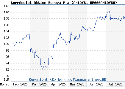 Chart: terrAssisi Aktien Europa P a (A419Y6 DE000A419Y60)
