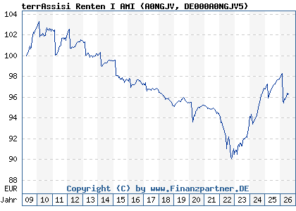 Chart: terrAssisi Renten I AMI (A0NGJV DE000A0NGJV5)