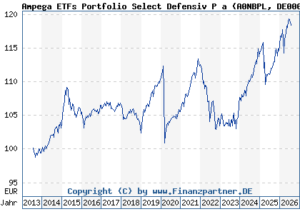 Chart: Ampega ETFs Portfolio Select Defensiv P a (A0NBPL DE000A0NBPL4)
