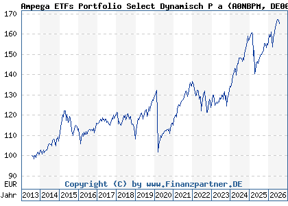 Chart: Ampega ETFs Portfolio Select Dynamisch P a (A0NBPM DE000A0NBPM2)